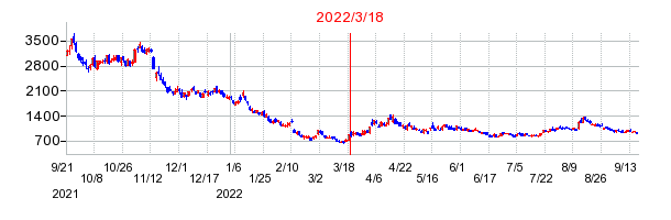 2022年3月18日 11:44前後のの株価チャート